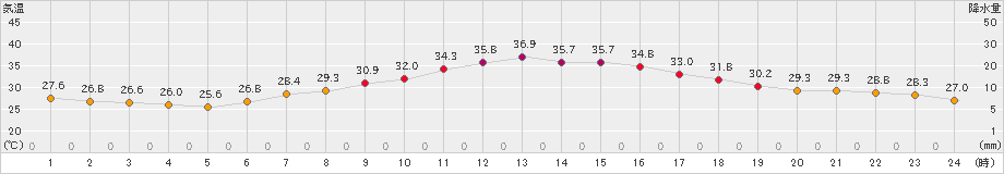 さいたま(>2023年07月29日)のアメダスグラフ