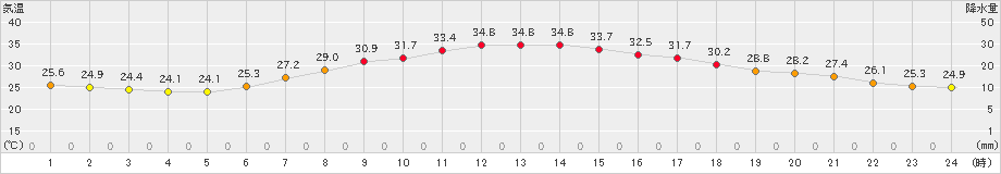 所沢(>2023年07月29日)のアメダスグラフ