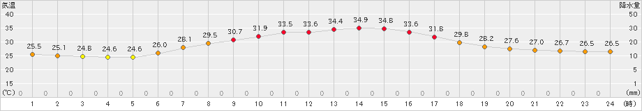 我孫子(>2023年07月29日)のアメダスグラフ