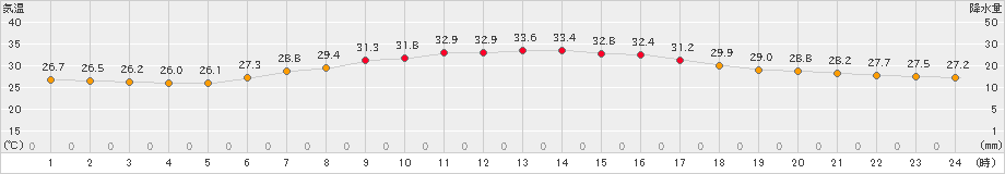 船橋(>2023年07月29日)のアメダスグラフ