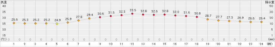 木更津(>2023年07月29日)のアメダスグラフ