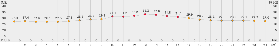 辻堂(>2023年07月29日)のアメダスグラフ