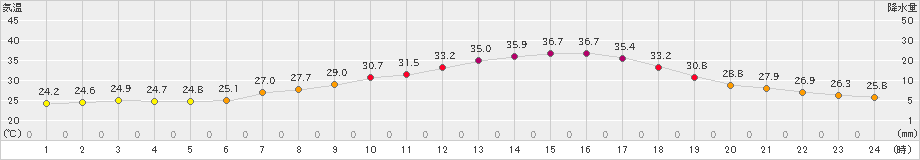 勝沼(>2023年07月29日)のアメダスグラフ