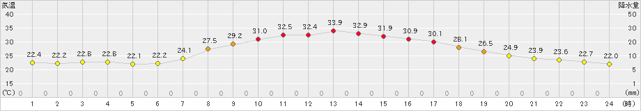 古関(>2023年07月29日)のアメダスグラフ