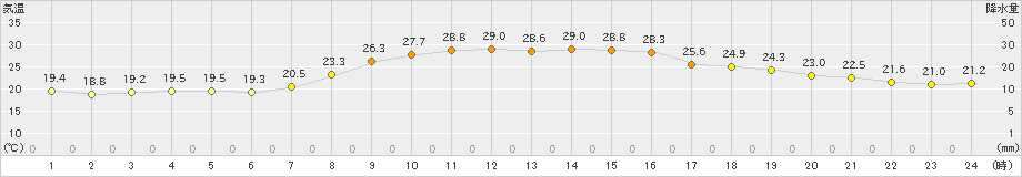 宮之前(>2023年07月29日)のアメダスグラフ