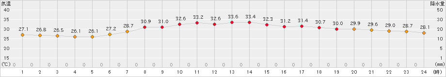 伏木(>2023年07月29日)のアメダスグラフ