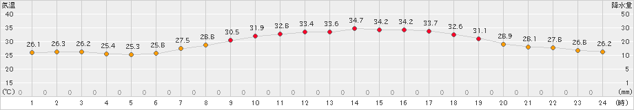 大野(>2023年07月29日)のアメダスグラフ