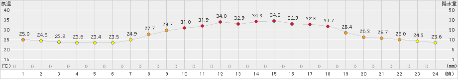 加計(>2023年07月29日)のアメダスグラフ