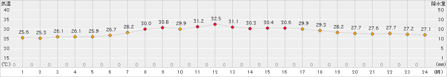 西郷岬(>2023年07月29日)のアメダスグラフ