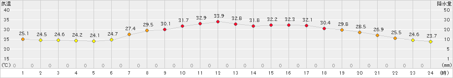 青谷(>2023年07月29日)のアメダスグラフ