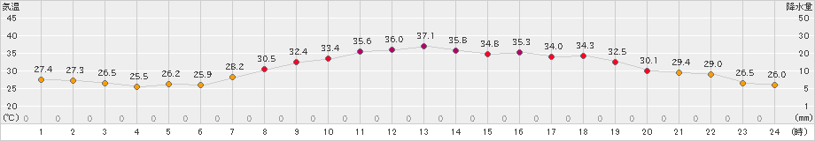 鳥取(>2023年07月29日)のアメダスグラフ