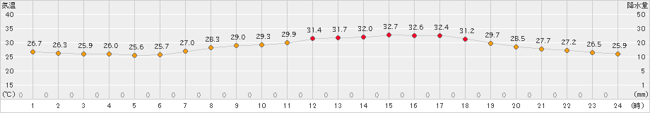 今治(>2023年07月29日)のアメダスグラフ