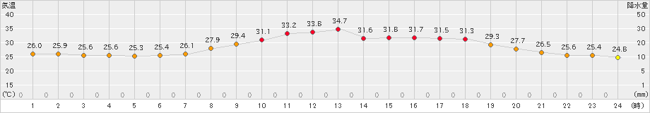 大洲(>2023年07月29日)のアメダスグラフ