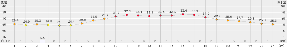 宇和(>2023年07月29日)のアメダスグラフ