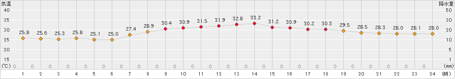 御荘(>2023年07月29日)のアメダスグラフ