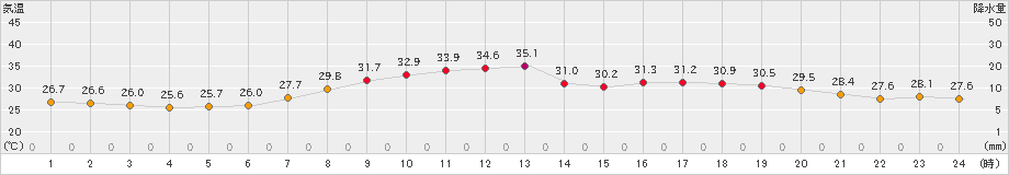 萩(>2023年07月29日)のアメダスグラフ