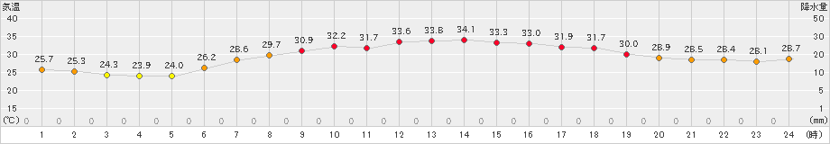 油谷(>2023年07月29日)のアメダスグラフ