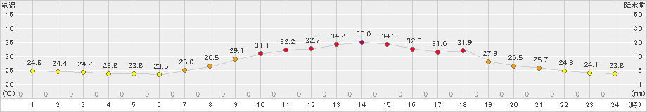 黒木(>2023年07月29日)のアメダスグラフ