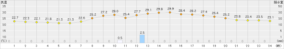 神門(>2023年07月29日)のアメダスグラフ