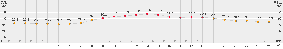 加世田(>2023年07月29日)のアメダスグラフ