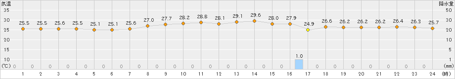 上中(>2023年07月29日)のアメダスグラフ