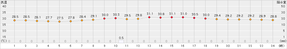 笠利(>2023年07月29日)のアメダスグラフ