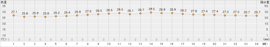 渡嘉敷(>2023年07月29日)のアメダスグラフ