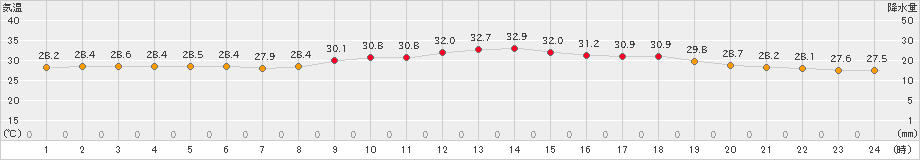 西表島(>2023年07月29日)のアメダスグラフ