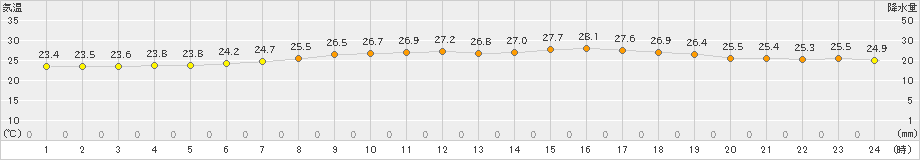 倶知安(>2023年07月30日)のアメダスグラフ