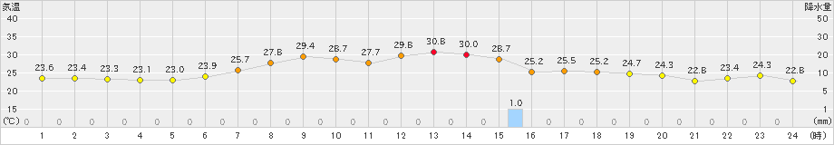 湧別(>2023年07月30日)のアメダスグラフ