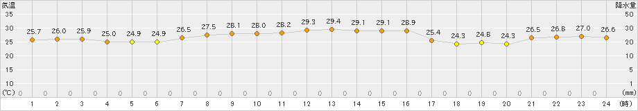 網走(>2023年07月30日)のアメダスグラフ