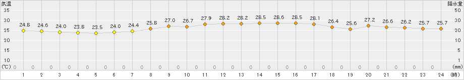 女満別(>2023年07月30日)のアメダスグラフ