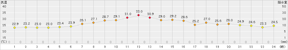 厚床(>2023年07月30日)のアメダスグラフ