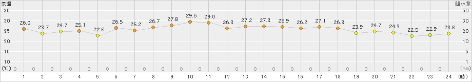 鶴丘(>2023年07月30日)のアメダスグラフ