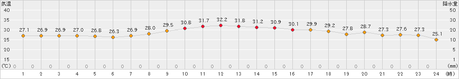 駒場(>2023年07月30日)のアメダスグラフ