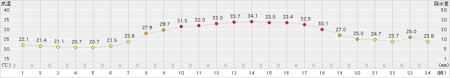 軽米(>2023年07月30日)のアメダスグラフ