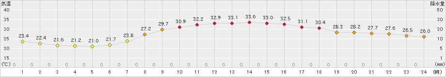 好摩(>2023年07月30日)のアメダスグラフ