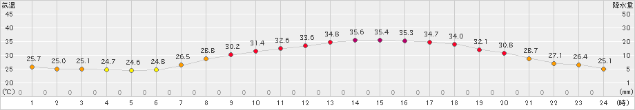 一関(>2023年07月30日)のアメダスグラフ