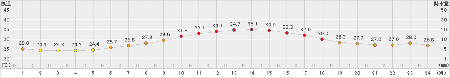 米山(>2023年07月30日)のアメダスグラフ