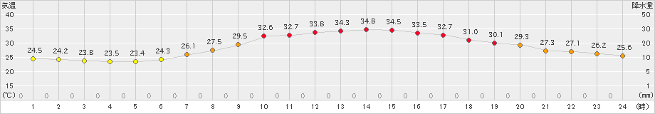 古川(>2023年07月30日)のアメダスグラフ