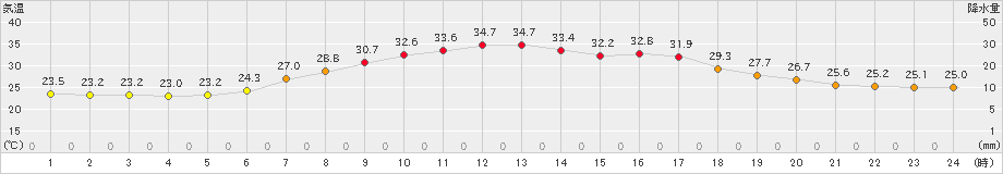 蔵王(>2023年07月30日)のアメダスグラフ