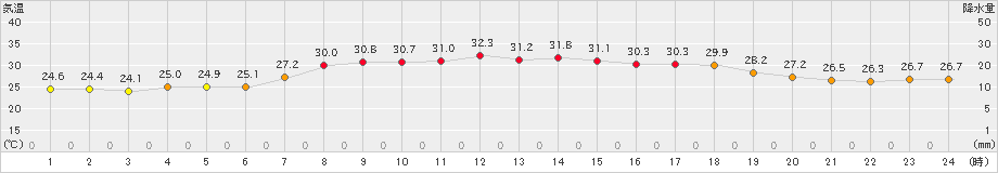 鼠ケ関(>2023年07月30日)のアメダスグラフ