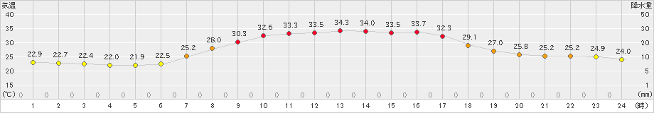 茂庭(>2023年07月30日)のアメダスグラフ