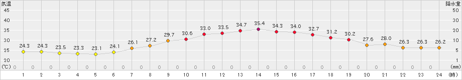 喜多方(>2023年07月30日)のアメダスグラフ