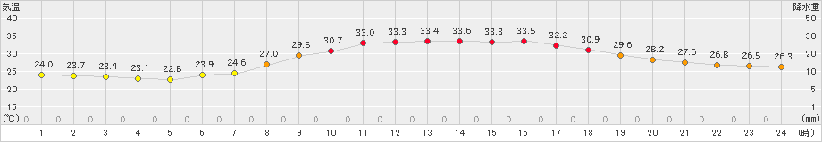 西会津(>2023年07月30日)のアメダスグラフ