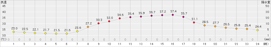 大子(>2023年07月30日)のアメダスグラフ