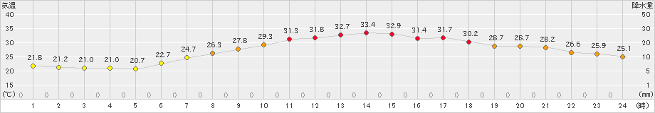 黒磯(>2023年07月30日)のアメダスグラフ