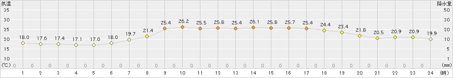 奥日光(>2023年07月30日)のアメダスグラフ