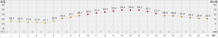 塩谷(>2023年07月30日)のアメダスグラフ