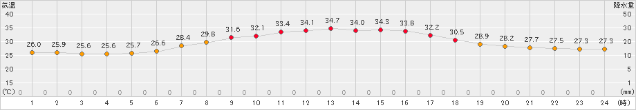 木更津(>2023年07月30日)のアメダスグラフ